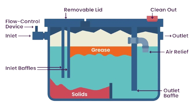 grease trap diagram labeling internal components including the baffle tee